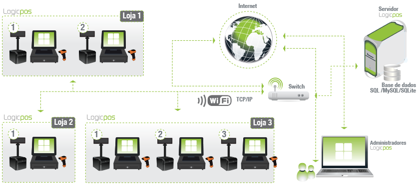 O Esquema acima ilustrado é exemplo para qualquer negócio que pretenda um sistema de gestão com vários pontos de venda em vários locais.