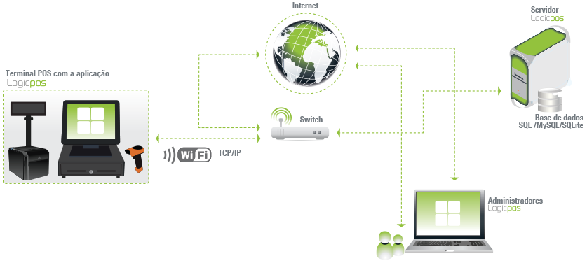O Esquema acima ilustrado é exemplo para qualquer negócio que pretenda um sistema de gestão com um ponto de venda.