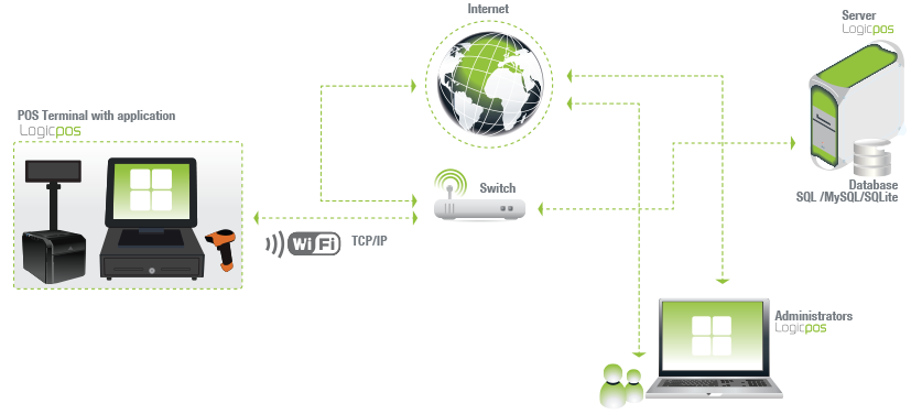 The Scheme illustrated above is an example for any business that wants a management system with a point of sale.