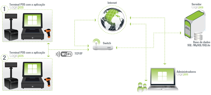 O Esquema acima ilustrado é exemplo para qualquer negócio que pretenda um sistema sistema de gestão de vários pontos de venda num só local.