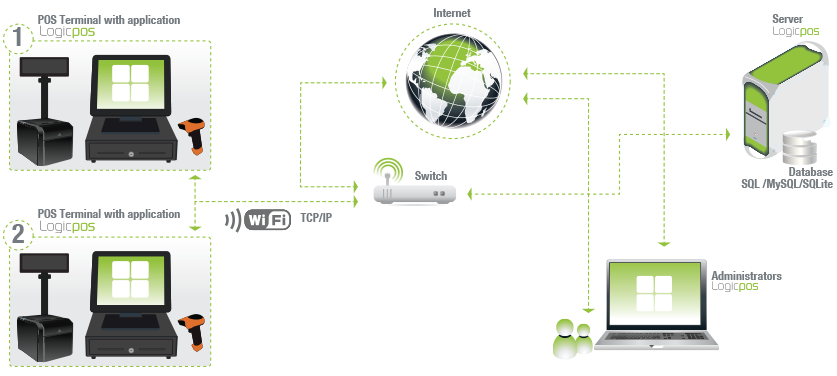 The scheme illustrated above is an example for any business that wants a multi-point of sale management system in one place.